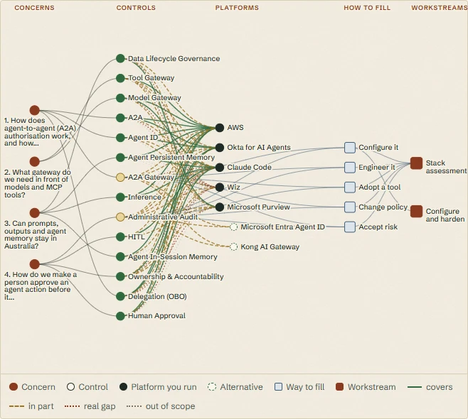 The network for the model-written Client A run: four concerns on the left lead to fifteen controls, the controls lead to the five platforms in the client stack and two alternatives, open controls lead to the ways they could be filled, and those lead to the workstreams of an engagement. Green lines mark coverage, amber dashes partial coverage and dotted lines gaps.